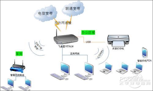 智能網絡設備 不只是“一機多用”——飛魚星VE982W無線網管路由試用測評